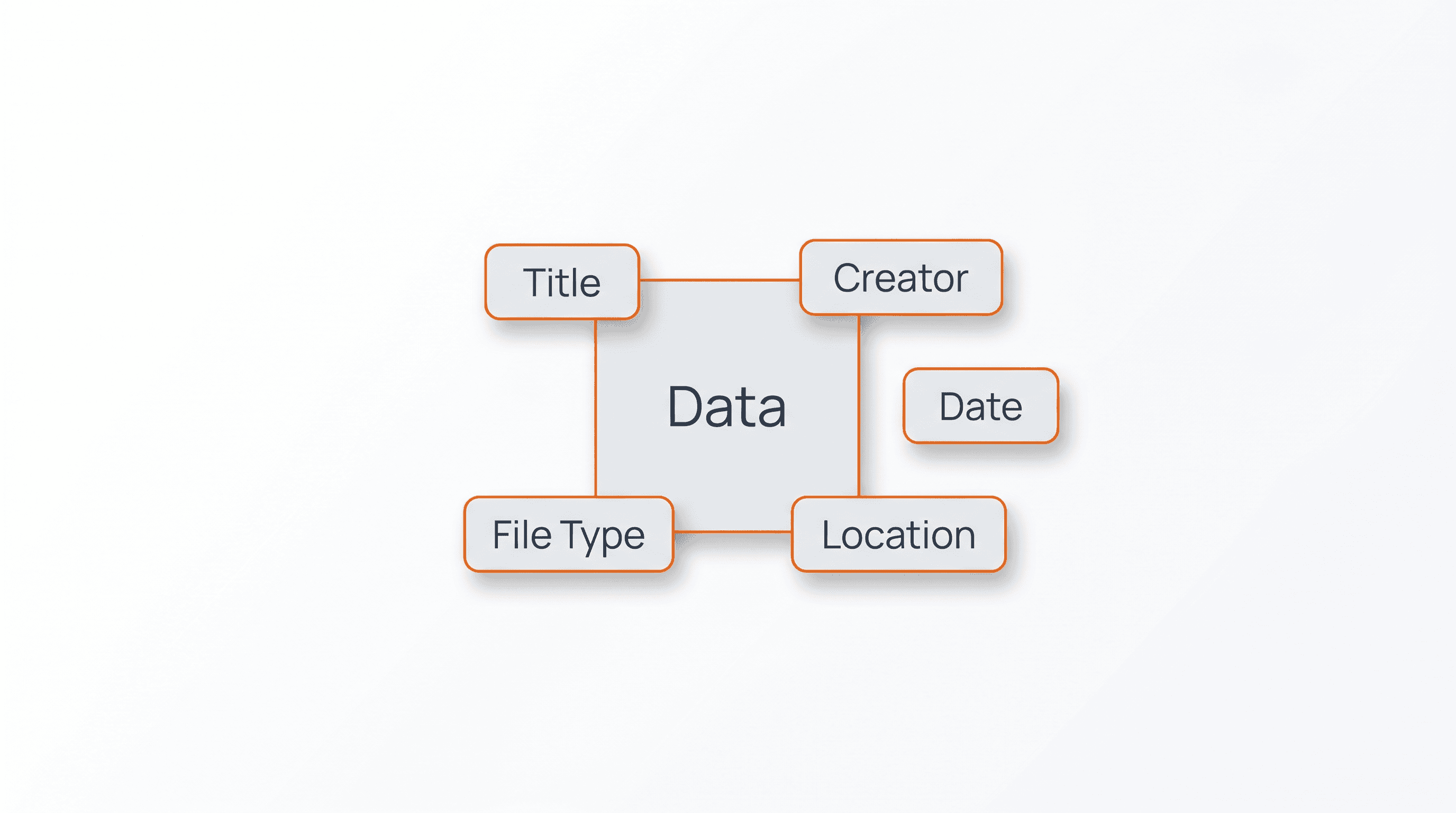 Ilustrasi metadata sebagai informasi yang menjelaskan data utama seperti judul, pembuat, tanggal, dan tipe file.