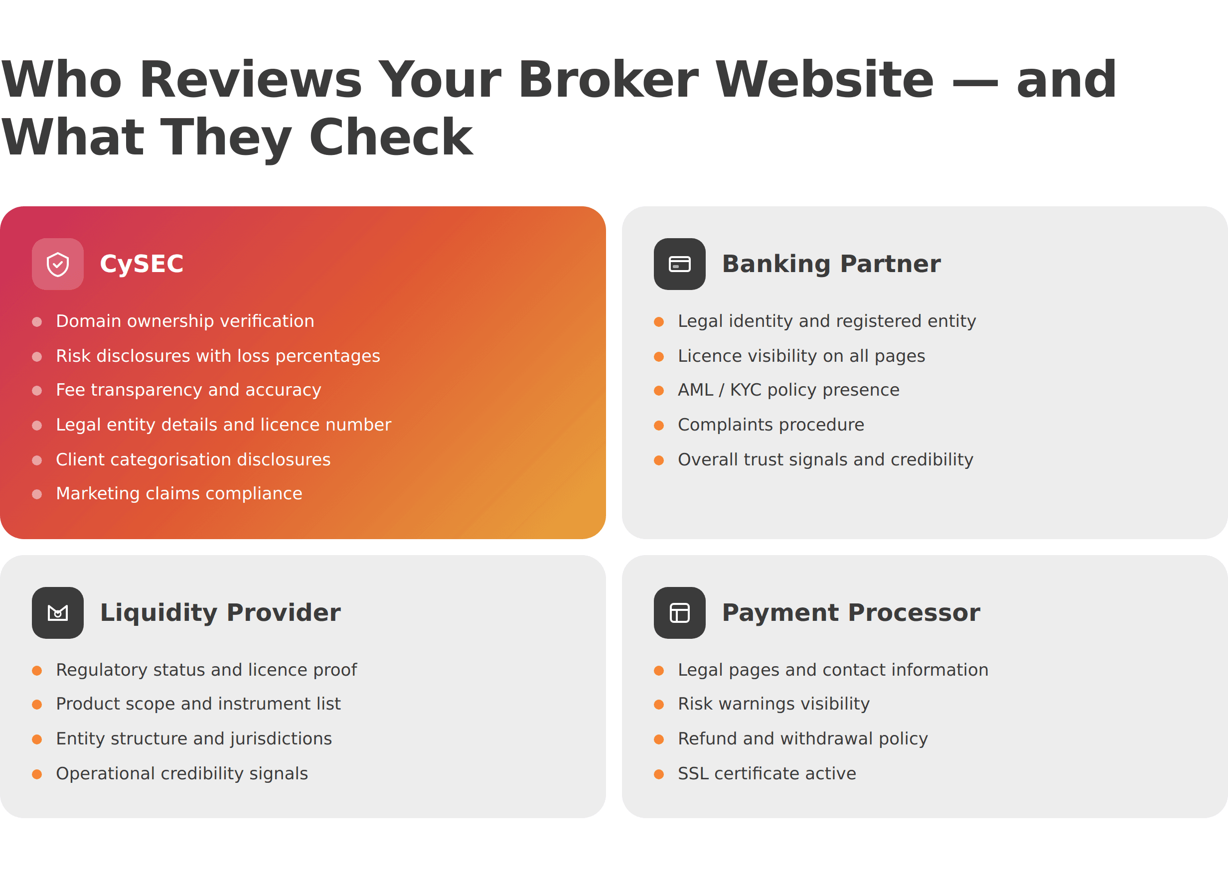 Four-card matrix showing what CySEC, banking partners, liquidity providers, and payment processors each check on a broker website