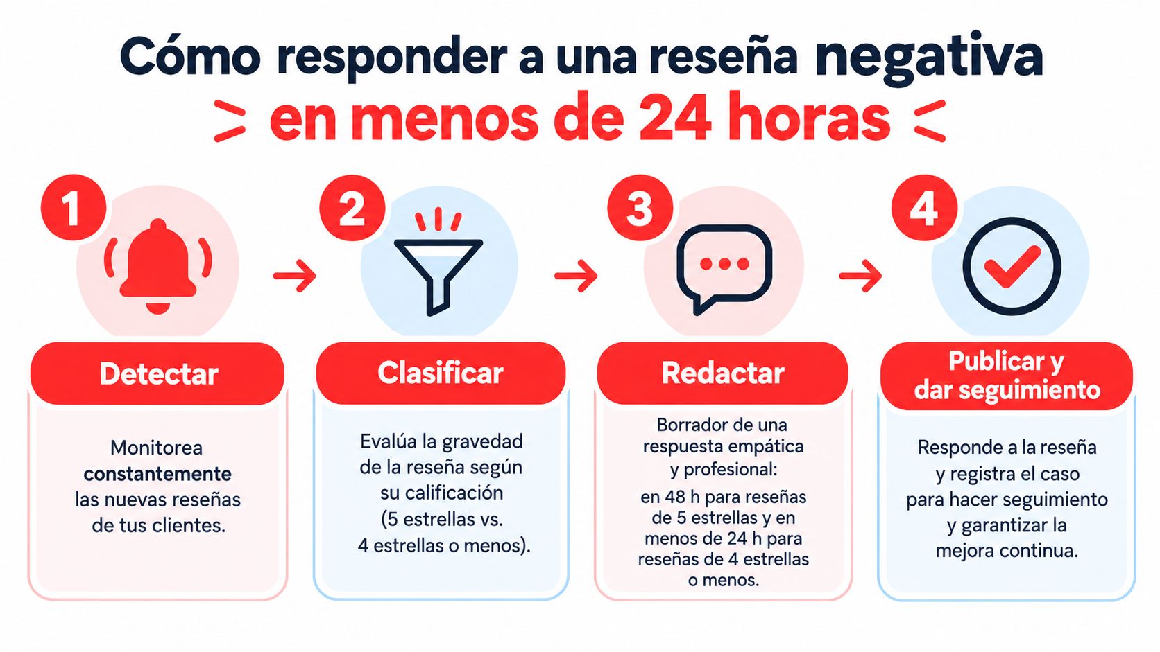 Infografía en cuatro pasos sobre cómo gestionar y responder profesionalmente a las reseñas negativas de clientes.