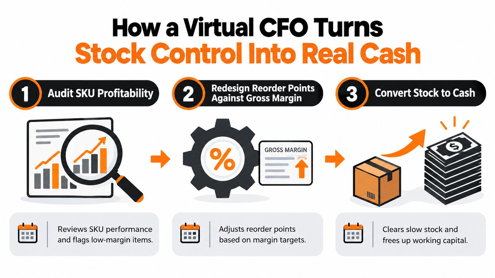 A three-step infographic showing how a Virtual CFO turns stock control into real cash profit.