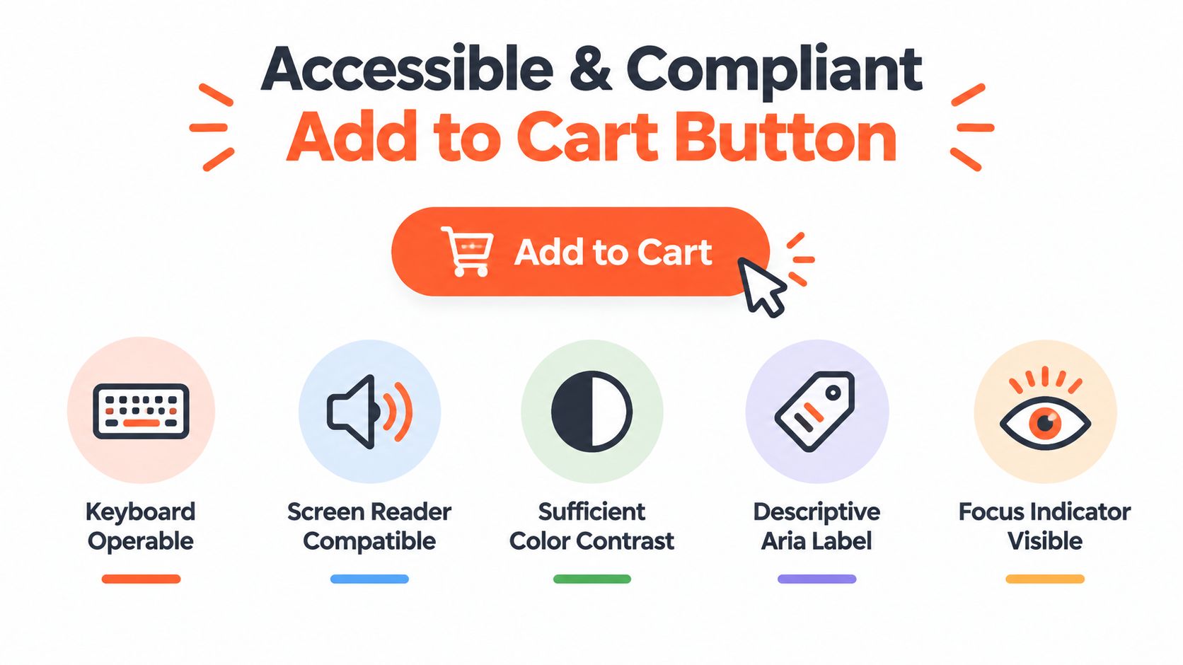 A graphic illustration demonstrating five accessibility requirements for an Add to Cart button on a website.