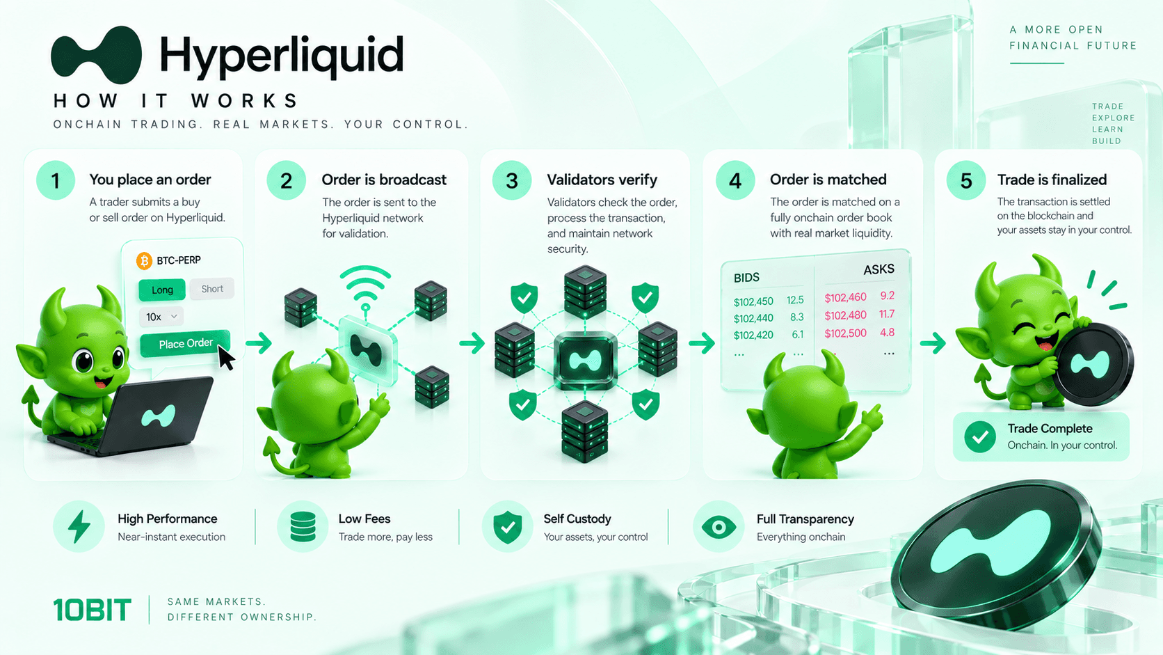 Diagram showing how Hyperliquid works from trader order submission through validator network onchain order book matching and blockchain settlement