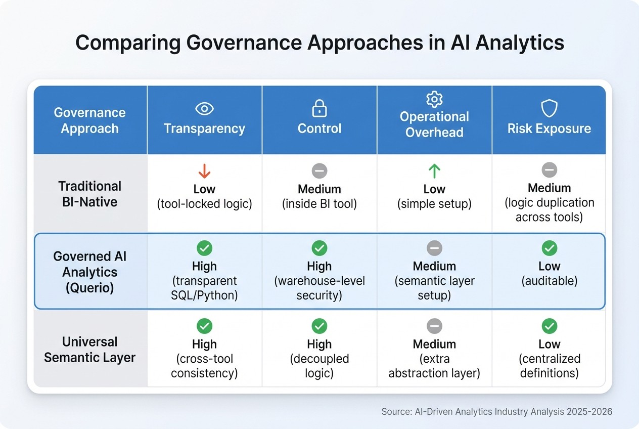 Governance Approaches in AI Analytics: Comparison of Transparency, Control, and Risk