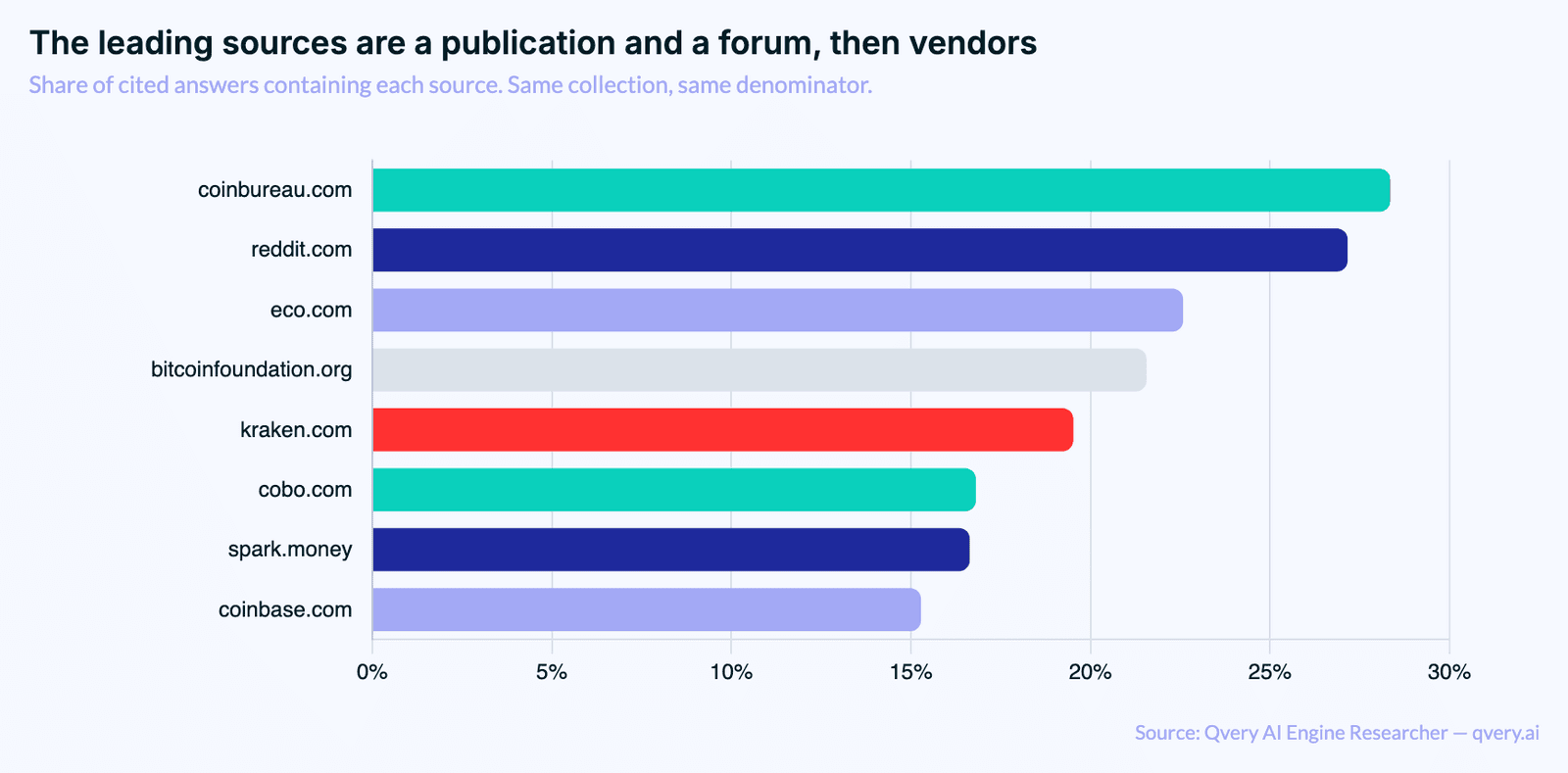 Horizontal bar chart of the share of cited crypto answers containing each source: coinbureau.com 28.35 percent, reddit.com 27.16, eco.com 22.58, bitcoinfoundation.org 21.56, kraken.com 19.52, cobo.com 16.81, spark.money 16.64, coinbase.com 15.28.