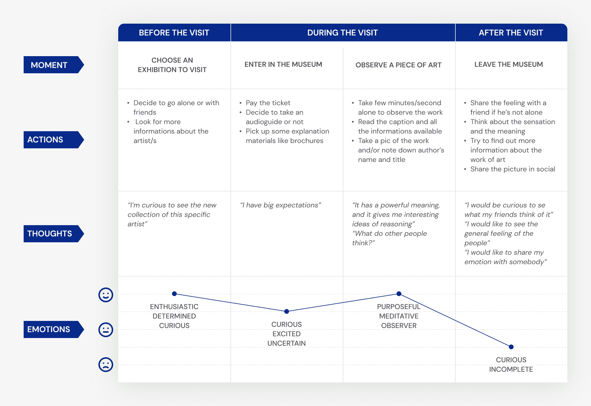 User journey