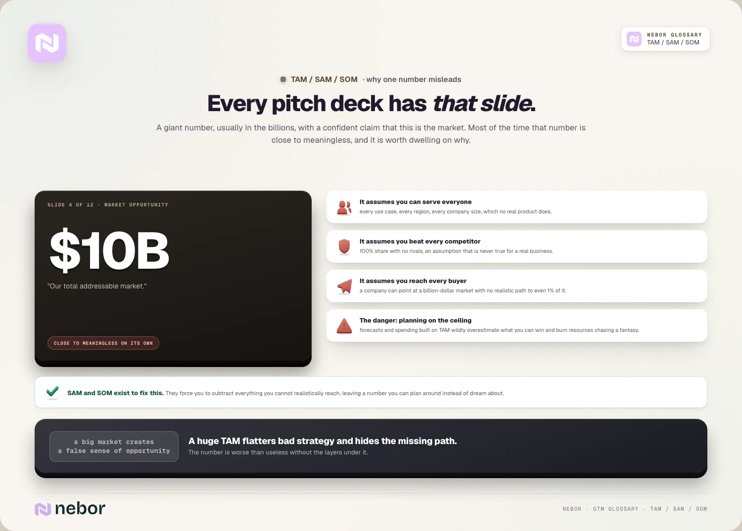 Every pitch deck has that slide: the $10B slide and the three assumptions it hides