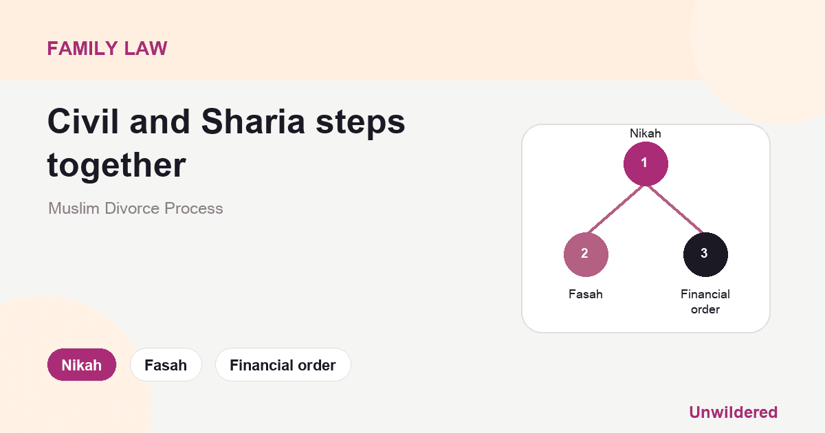Explainer card for Muslim Divorce Process: Navigating Sharia Law and Islamic Fasah Divorce: Nikah, Fasah, Financial order.