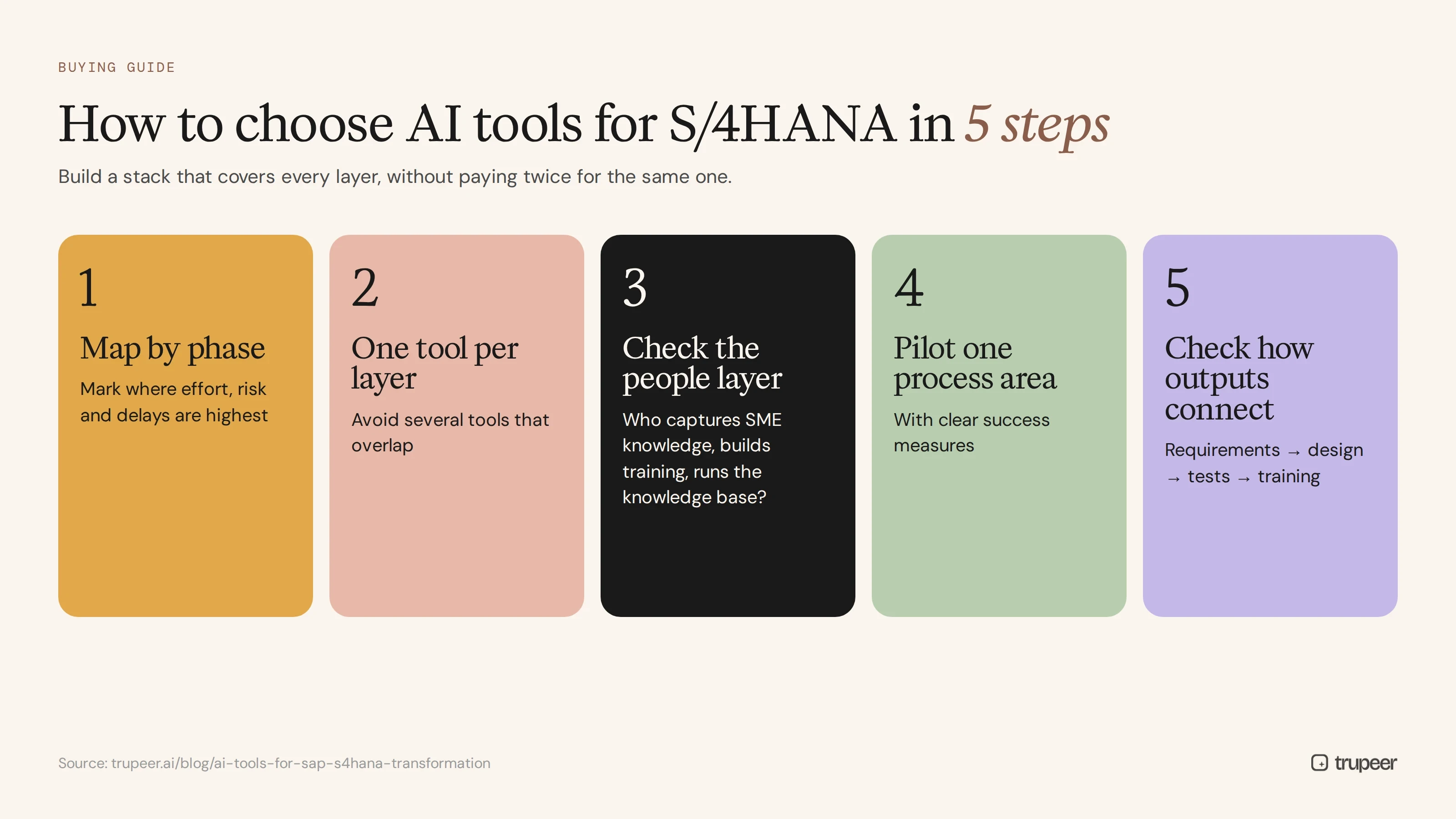 Five steps to choose AI tools for SAP S/4HANA transformation