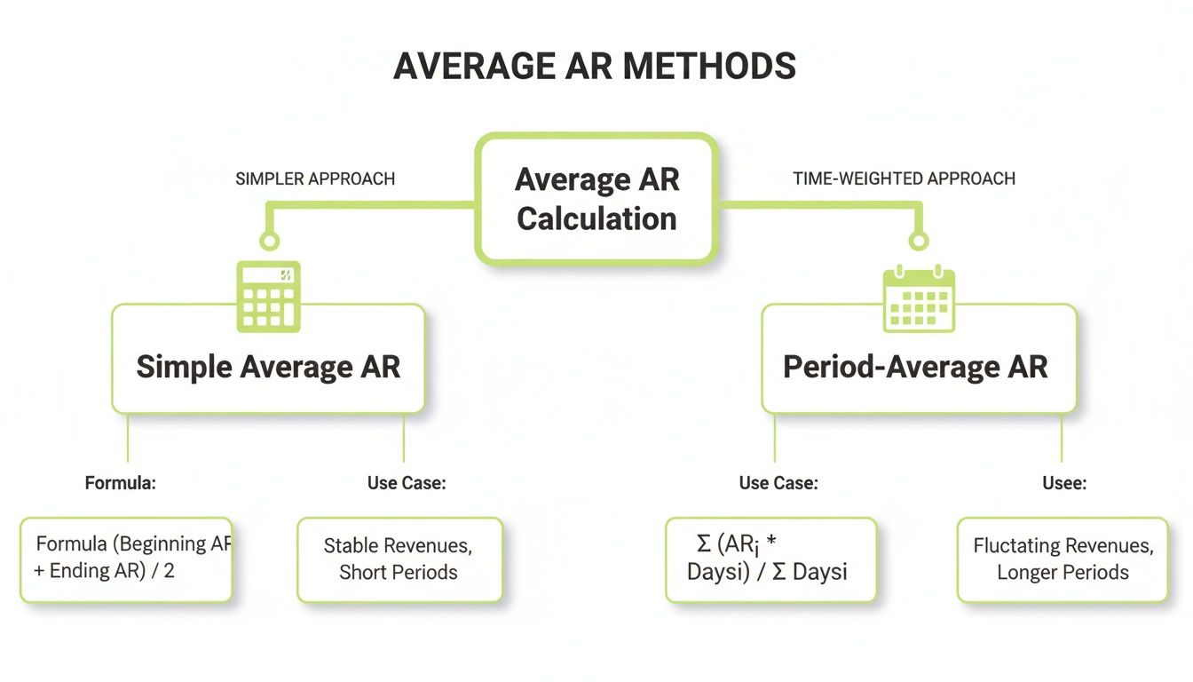 Diagram explaining Average AR Methods, contrasting Simple Average AR with Period-Average AR, showing formulas and use cases.