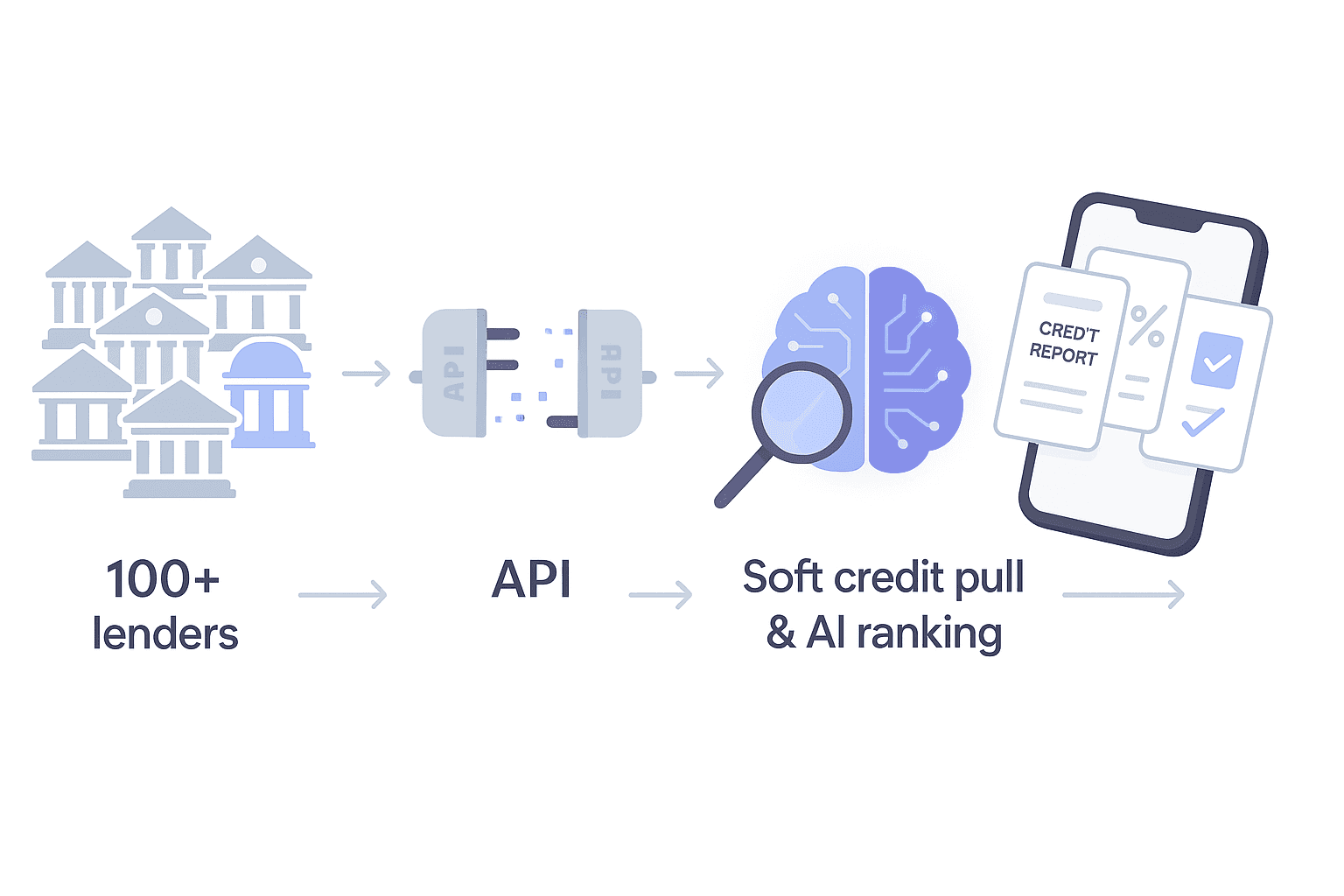 Four-step vector flow of lenders, API feeds, AI analysis, and phone displaying compared mortgage rates.