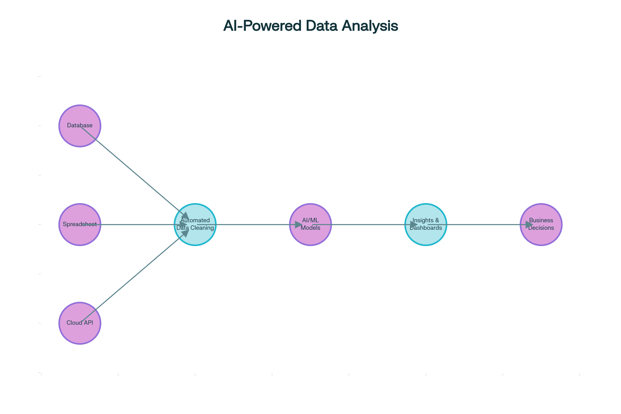 AI-Powered Data Analysis Workflow