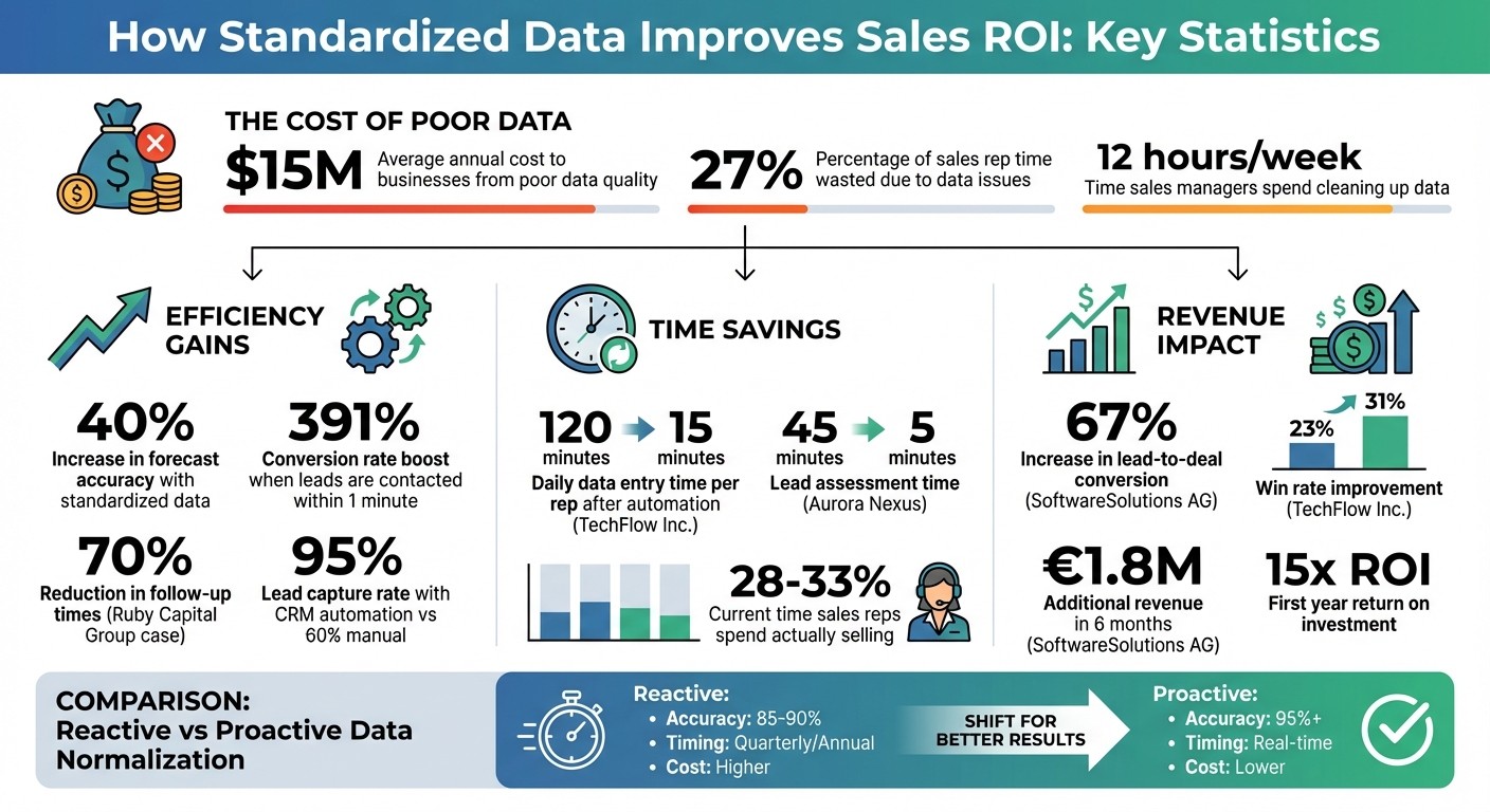 ROI Impact of Standardized Data on Sales Performance: Key Statistics