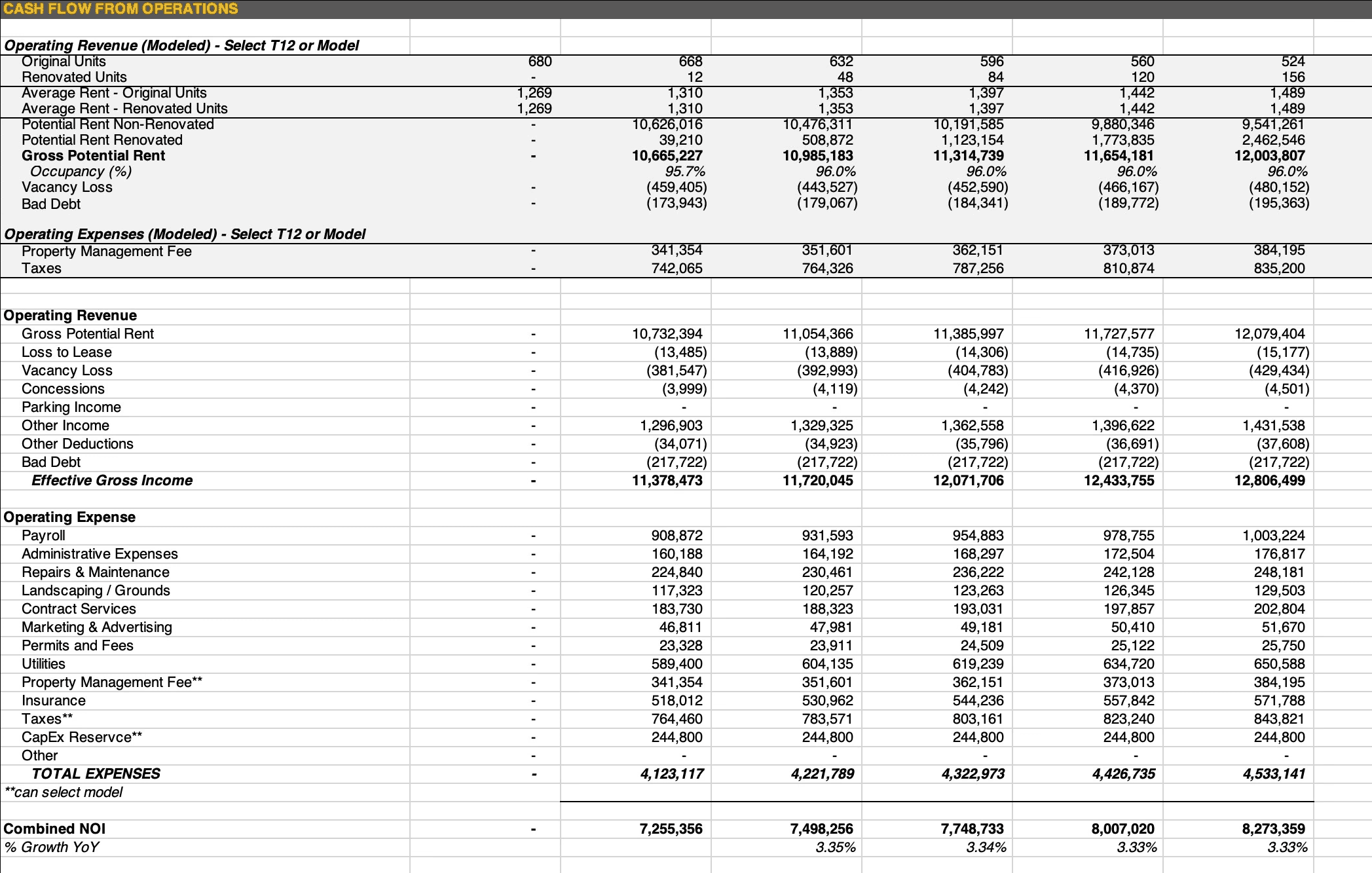 Detailed operating cash flow statement with categorized revenue and expense lines, showing stabilized and projected performance across multiple periods for multifamily asset underwriting.