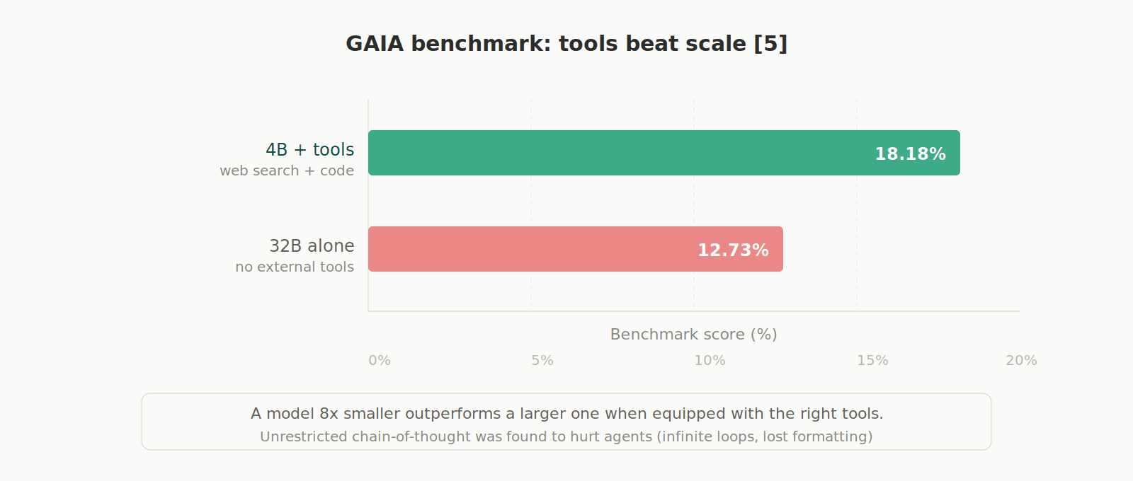 GAIA benchmark: tools beat scale