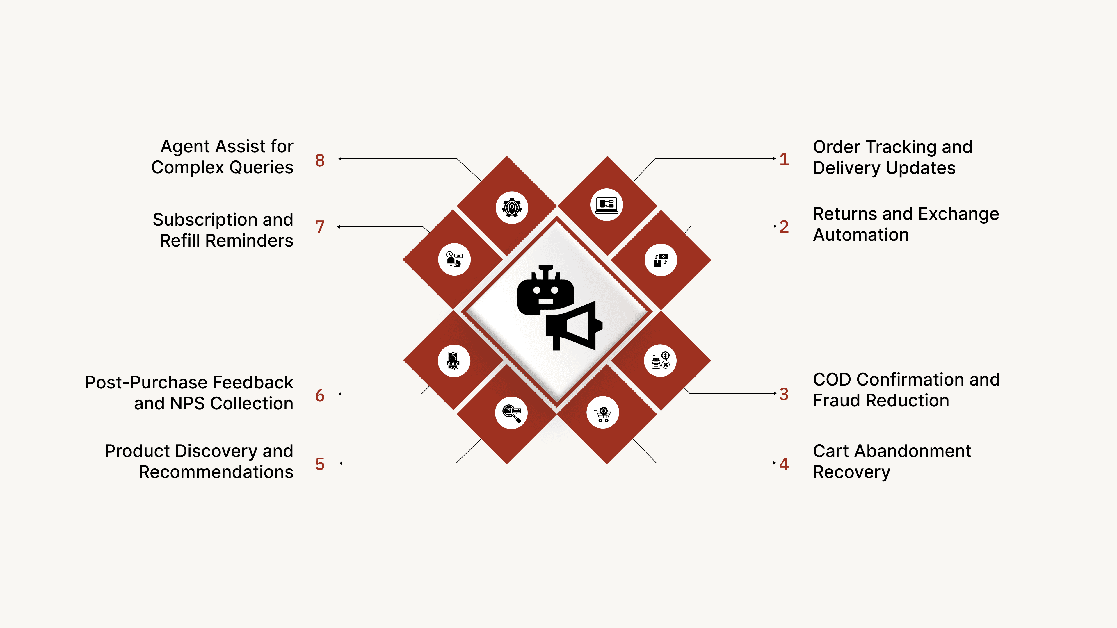 Where Conversational AI Delivers the Biggest Impact in eCommerce