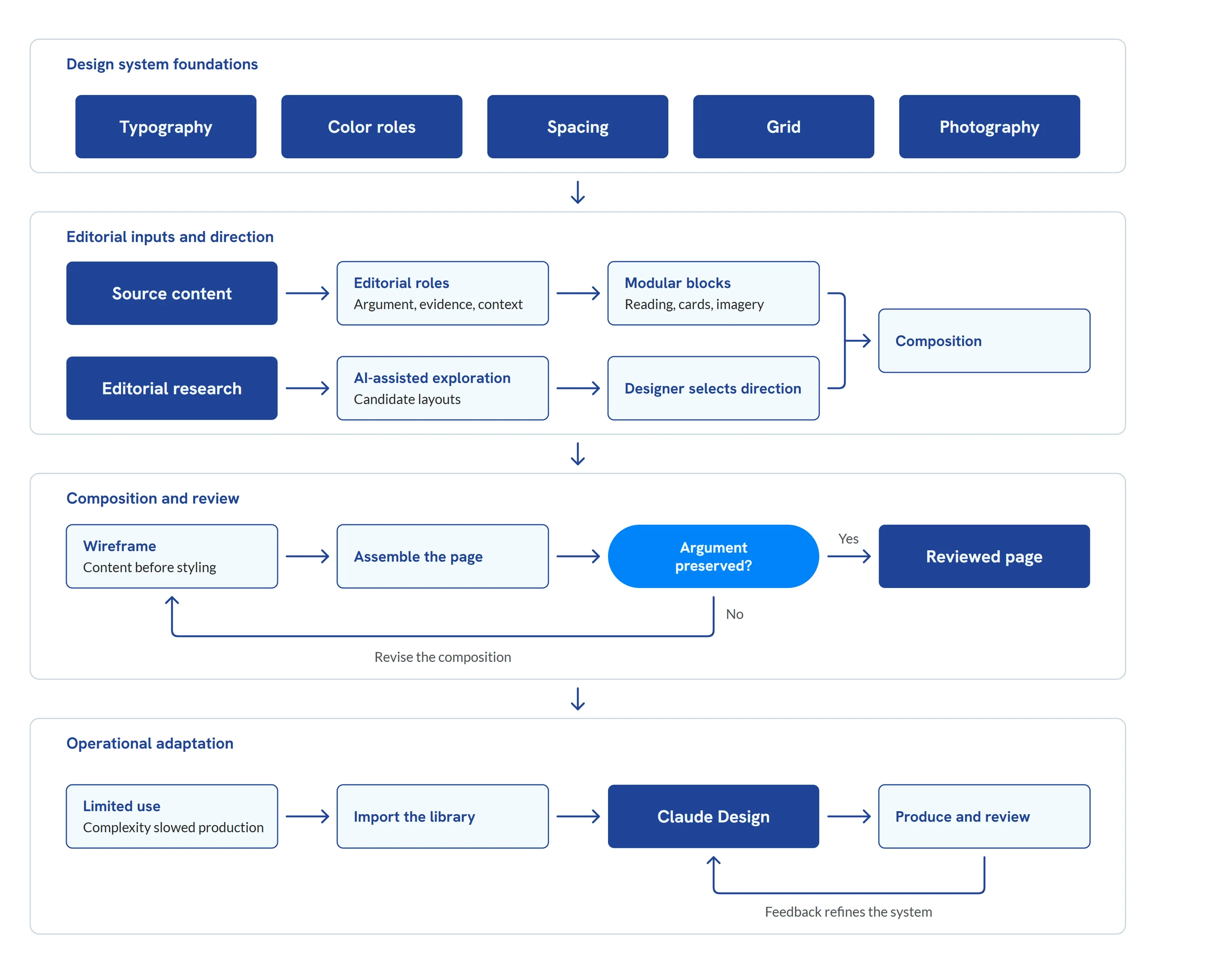 KoreInside editorial workflow showing design foundations, editorial inputs, AI-assisted exploration, human selection and review, followed by importing the library into Claude Design for production.