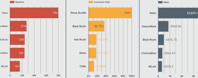 three bar graphs