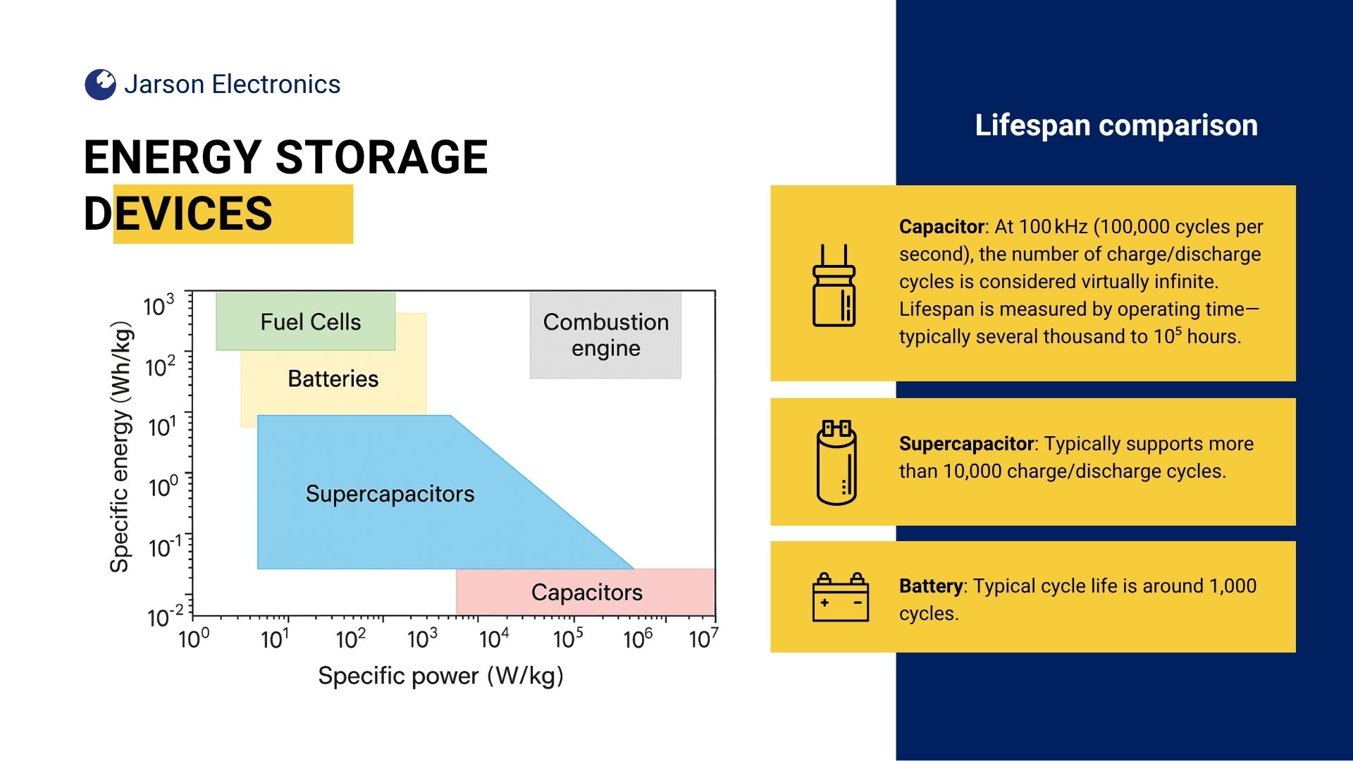 Diagram comparing charge-storage mechanisms: dielectric polarization, electric double-layer/pseudocapacitance, and electrochemical reactions
