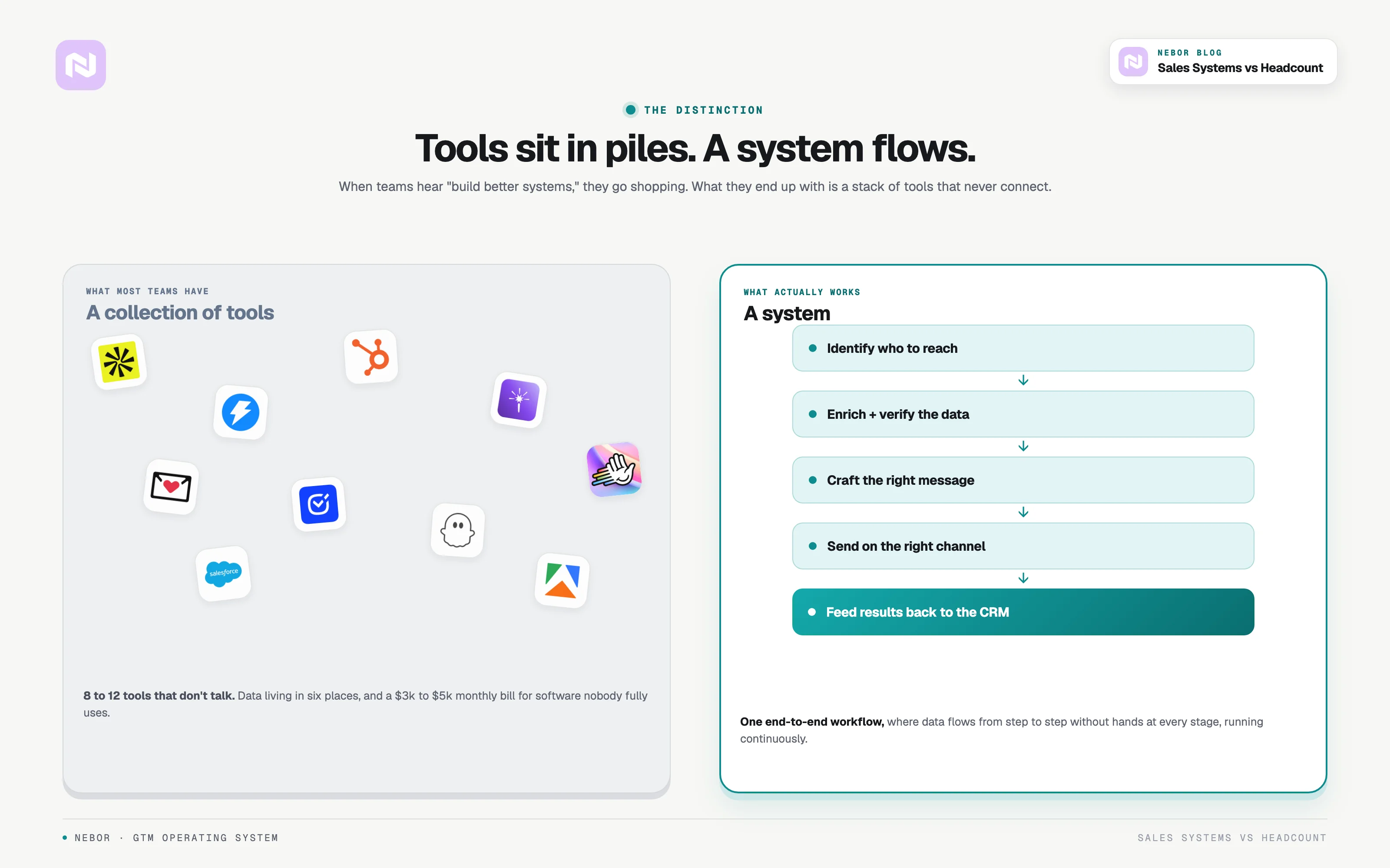 A scattered pile of disconnected tools versus a single connected end-to-end workflow