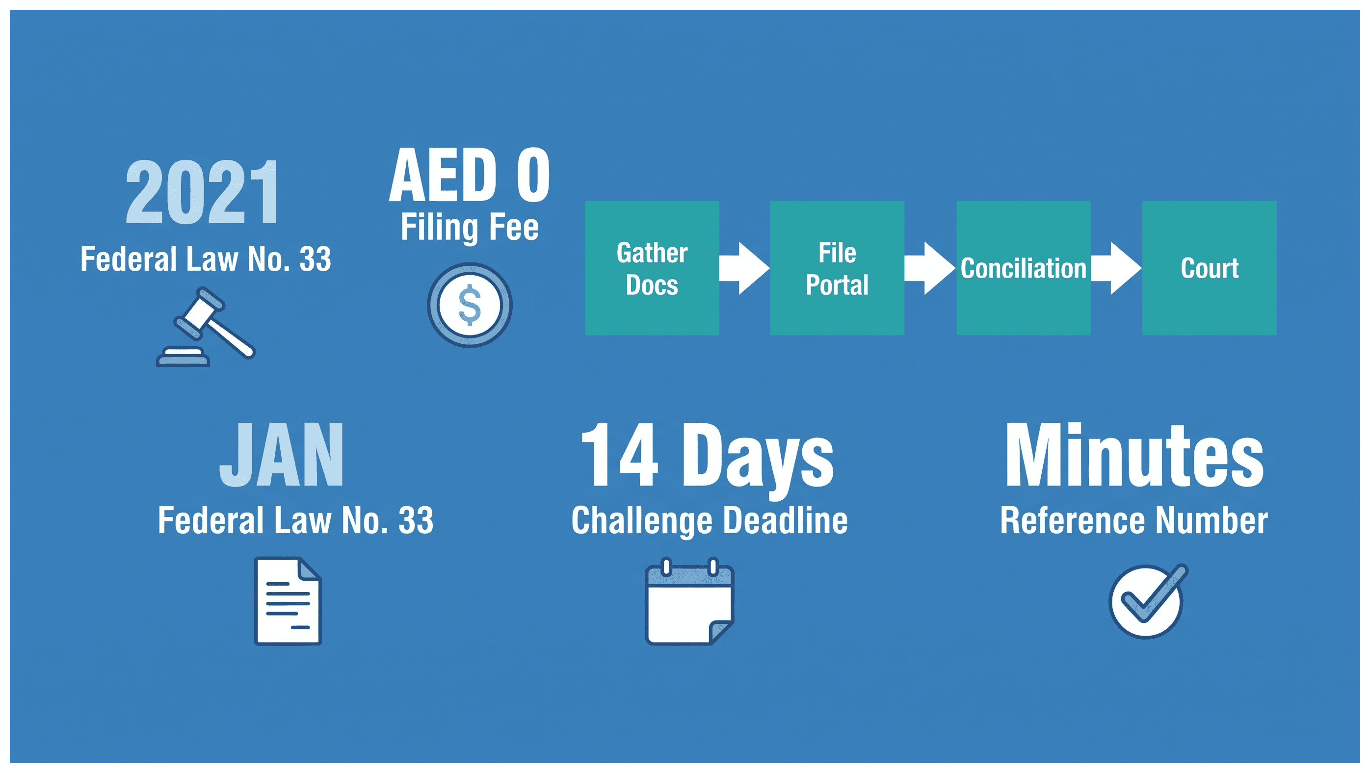 Infographic: Reporting a Labour Issue to MOHRE as an Employer: What Employers Must Provide