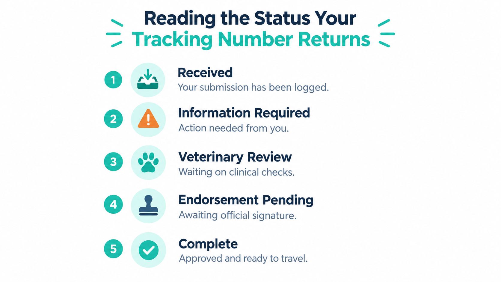 A status guide illustrating five steps for tracking a pet travel application from submission to completion.