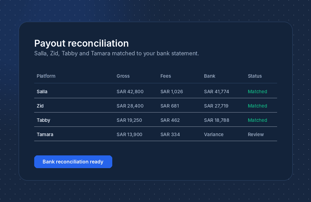 Sajilly payout reconciliation matching Salla, Zid, Tabby and Tamara payouts with bank deposits.