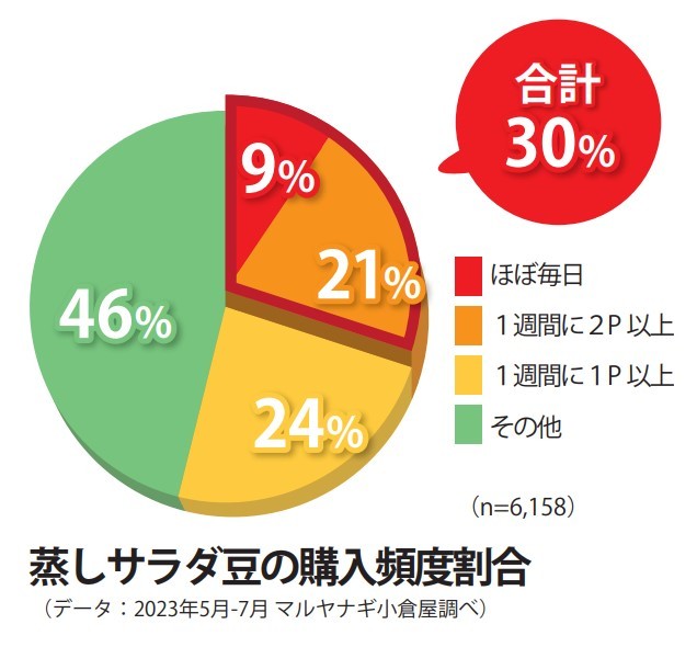 発売から20周年を迎えた蒸し大豆で、健康的でおいしい食品を提供する