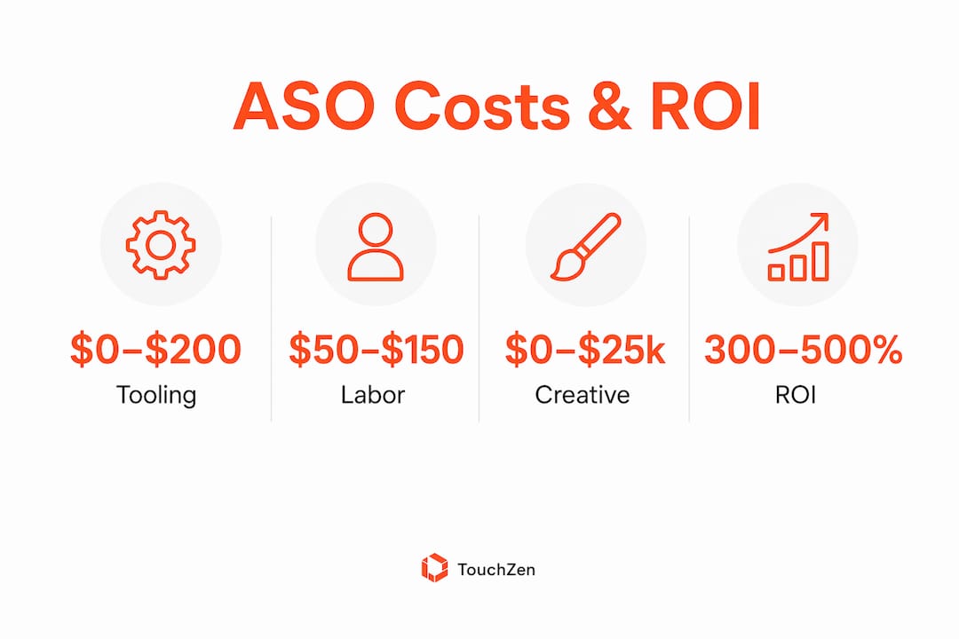 Infographic illustrating ASO cost components and ROI statistics
