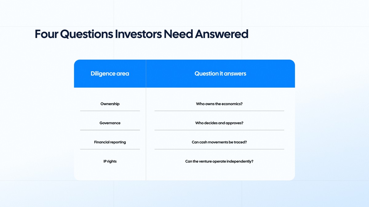 Four key investor questions about ownership, governance, finances, and IP.