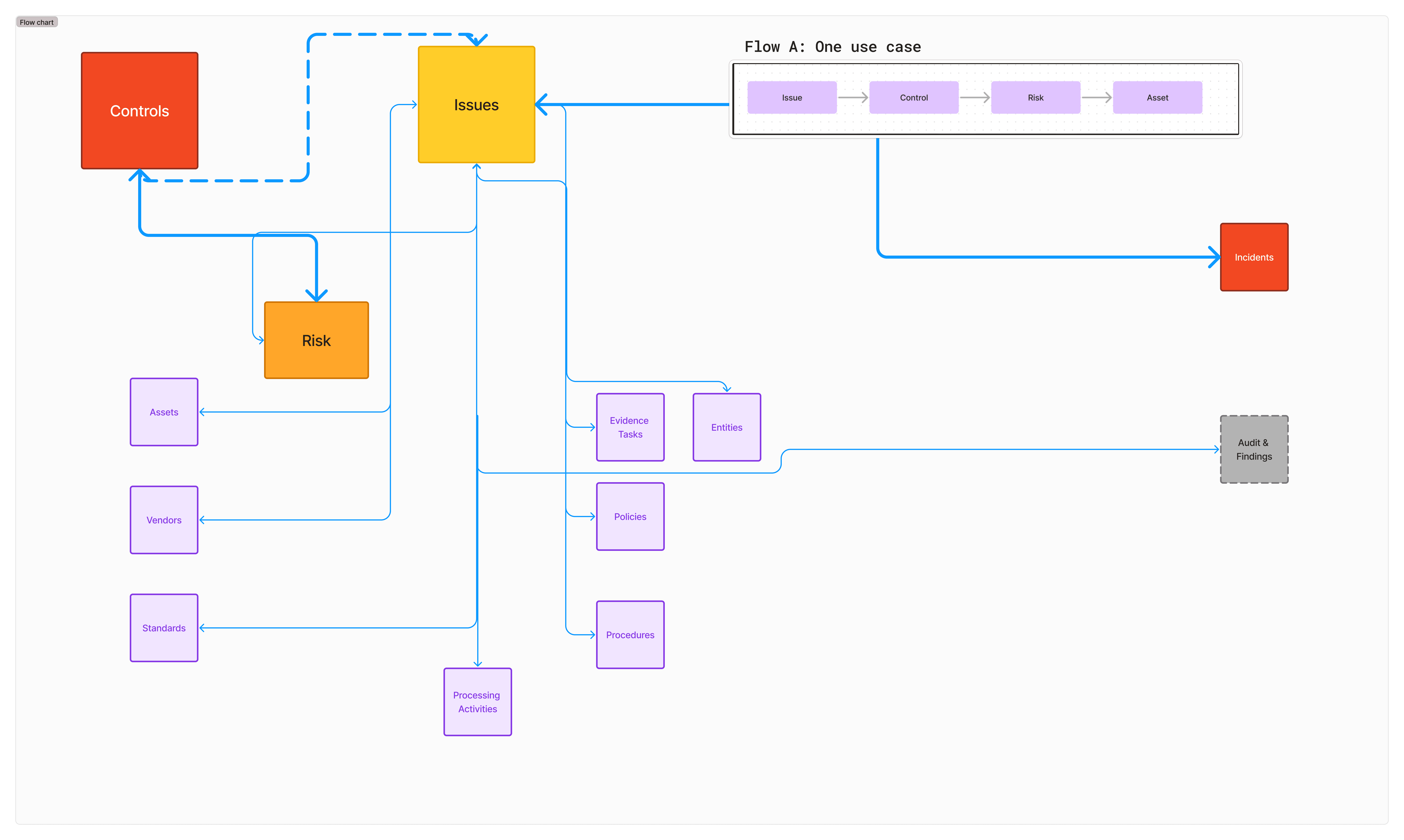 Diagram I drew of the current state of Issues connectivity