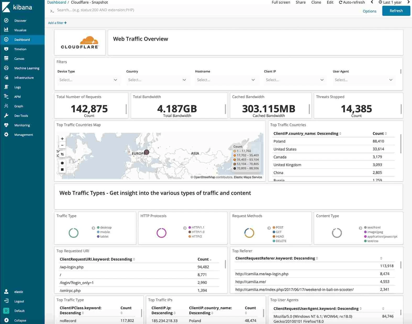 Cloudflare Dashboard