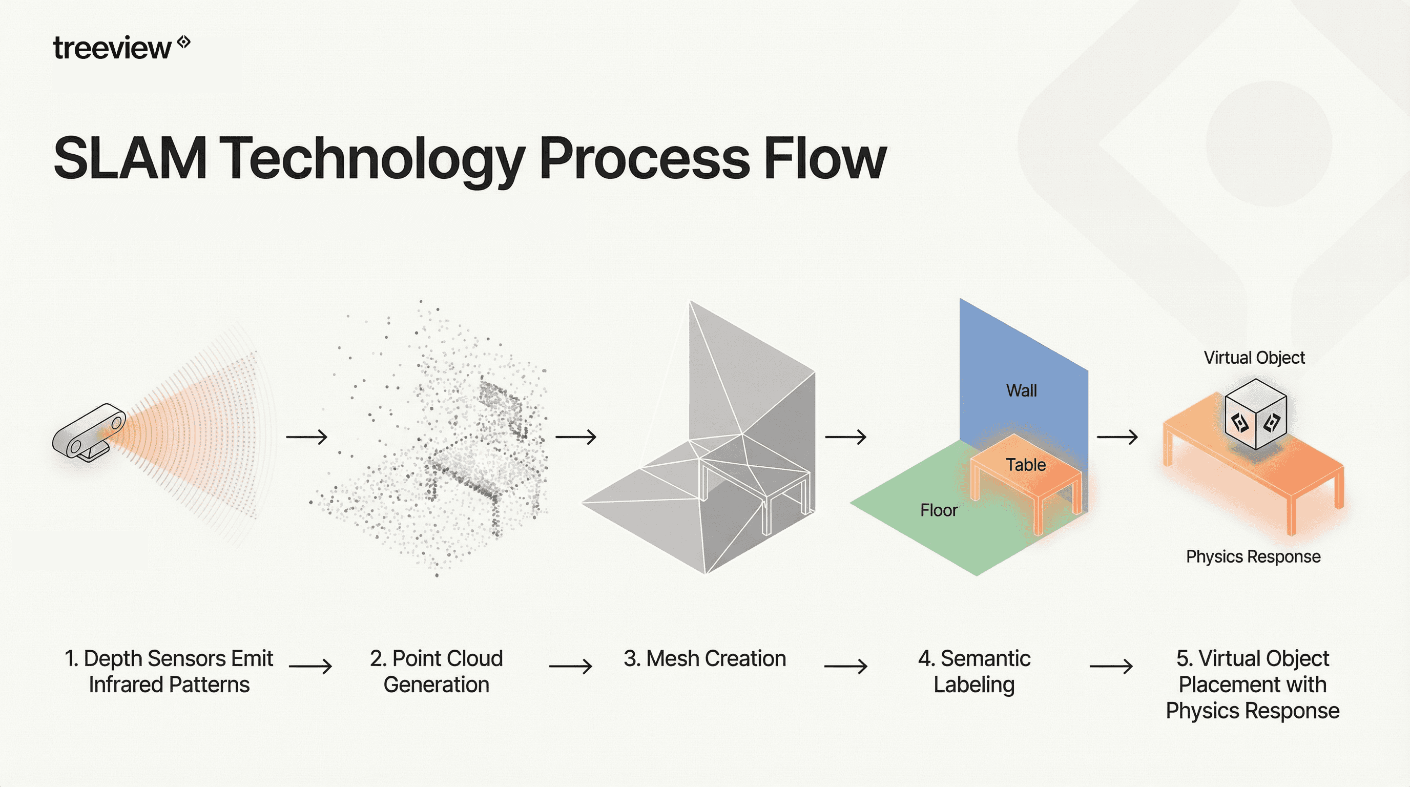Technical diagram illustrating the SLAM (Simultaneous Localization and Mapping) process flow, detailing the five stages from depth sensor infrared emission to point cloud generation, mesh creation, semantic labeling, and final virtual object placement with physics response.