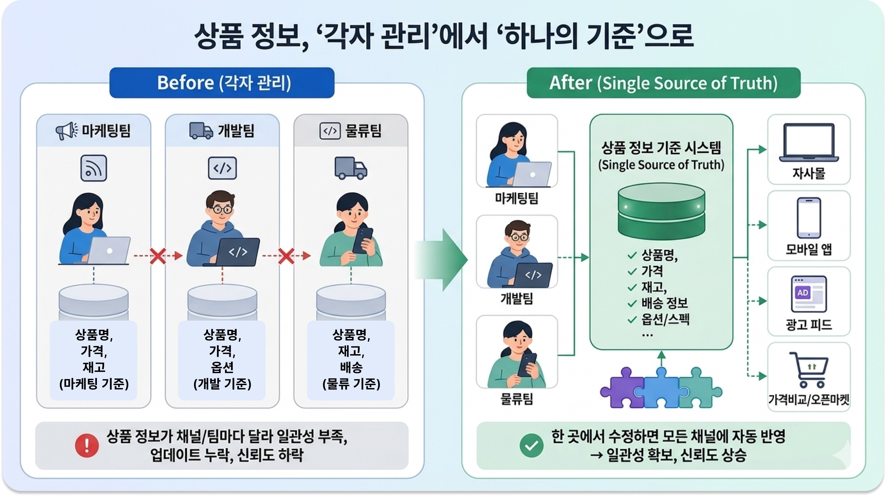 각자 관리되던 상품 정보를 하나의 기준 시스템으로 통합 / Integrating product data from siloed management into a single source.