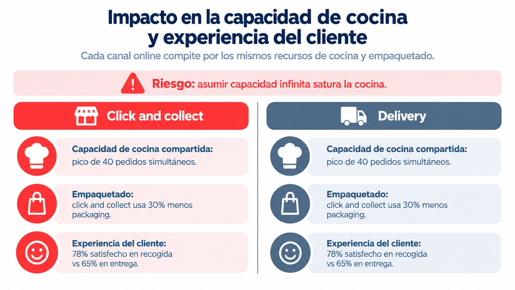 Infografía comparativa sobre el impacto en la capacidad de cocina y experiencia del cliente entre click and collect y delivery.