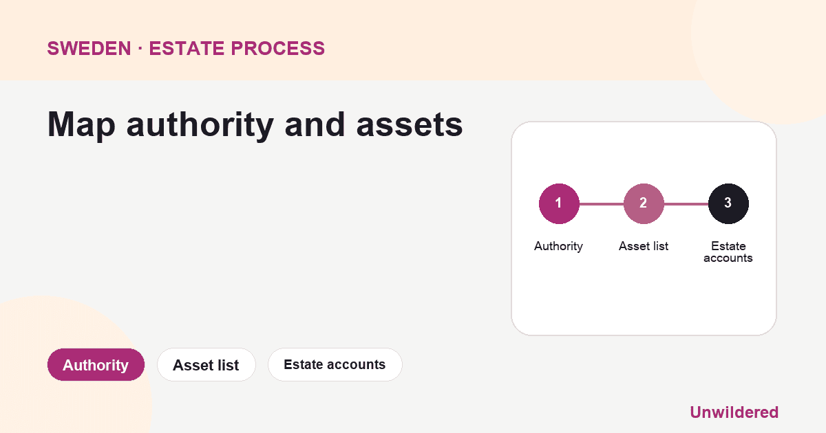Process diagram for Free Sweden Will Template: Authority, Asset list, Estate accounts.