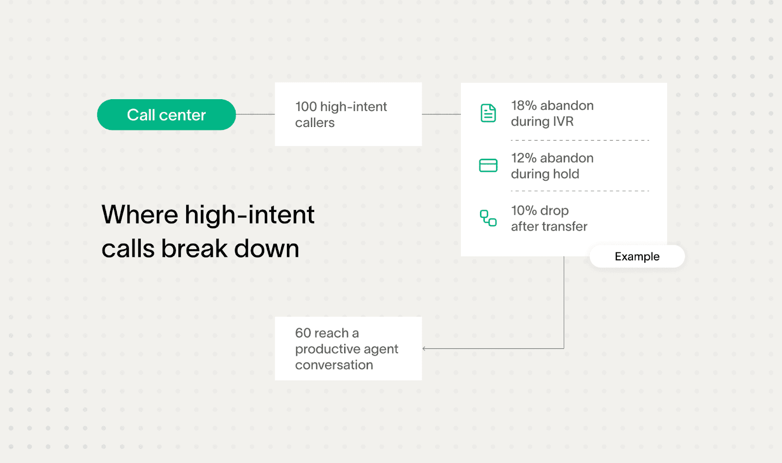where high-intent calls break down impacting lower converion rates