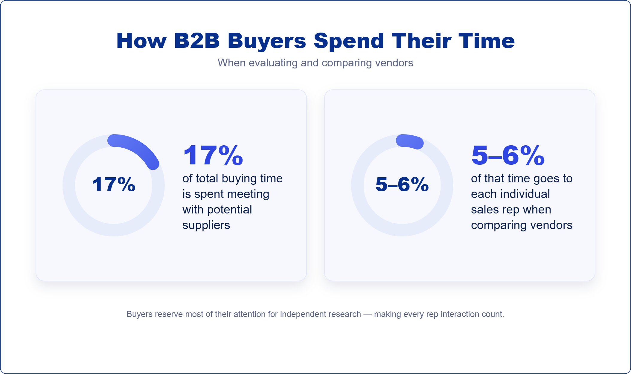 B2B buyers spend only 17% of their time meeting suppliers and just 5–6% with each rep when comparing vendors. 