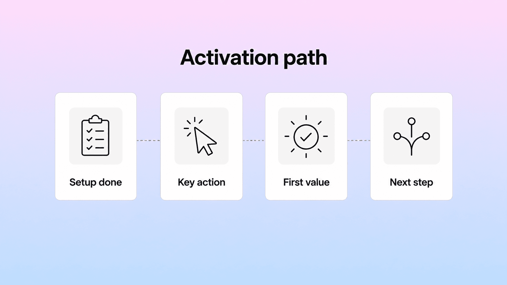 Activation milestone framework showing how setup and education lead to first value and the next best customer action.