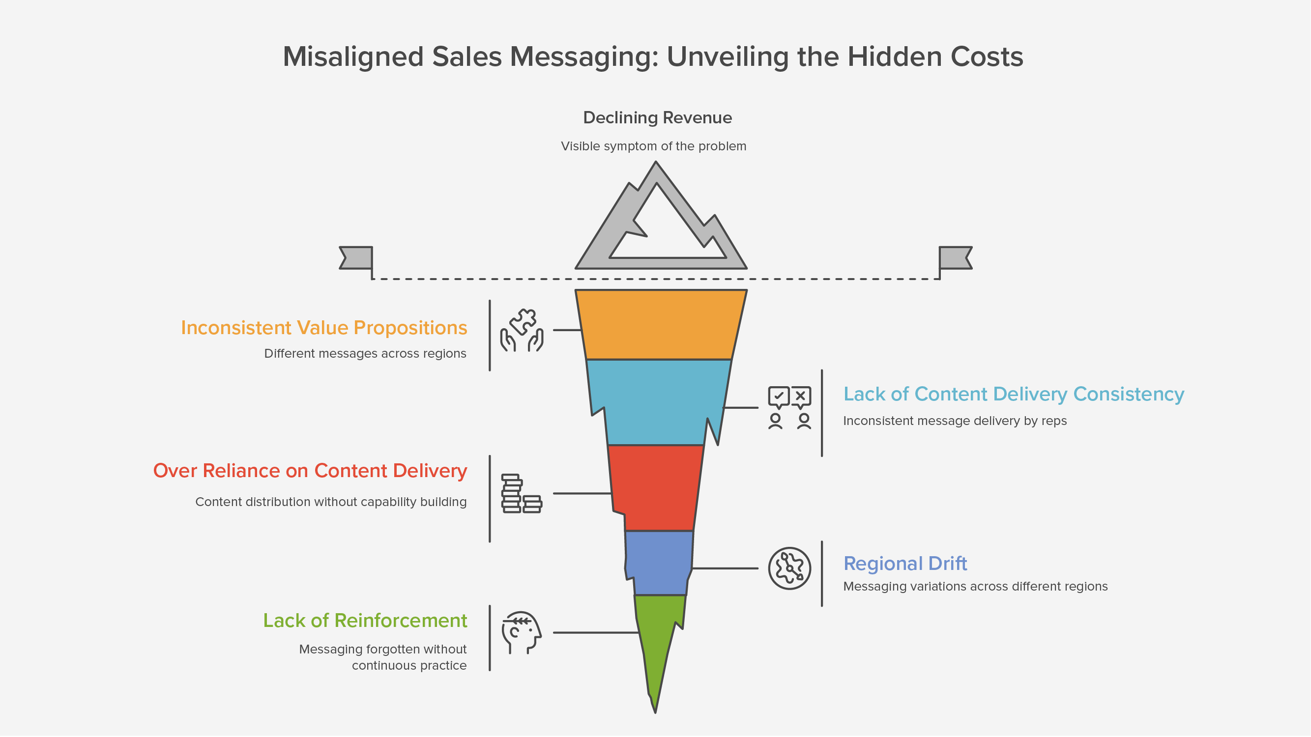 The Silent Revenue Killer: Inconsistent Sales Messaging Across Distributed Teams