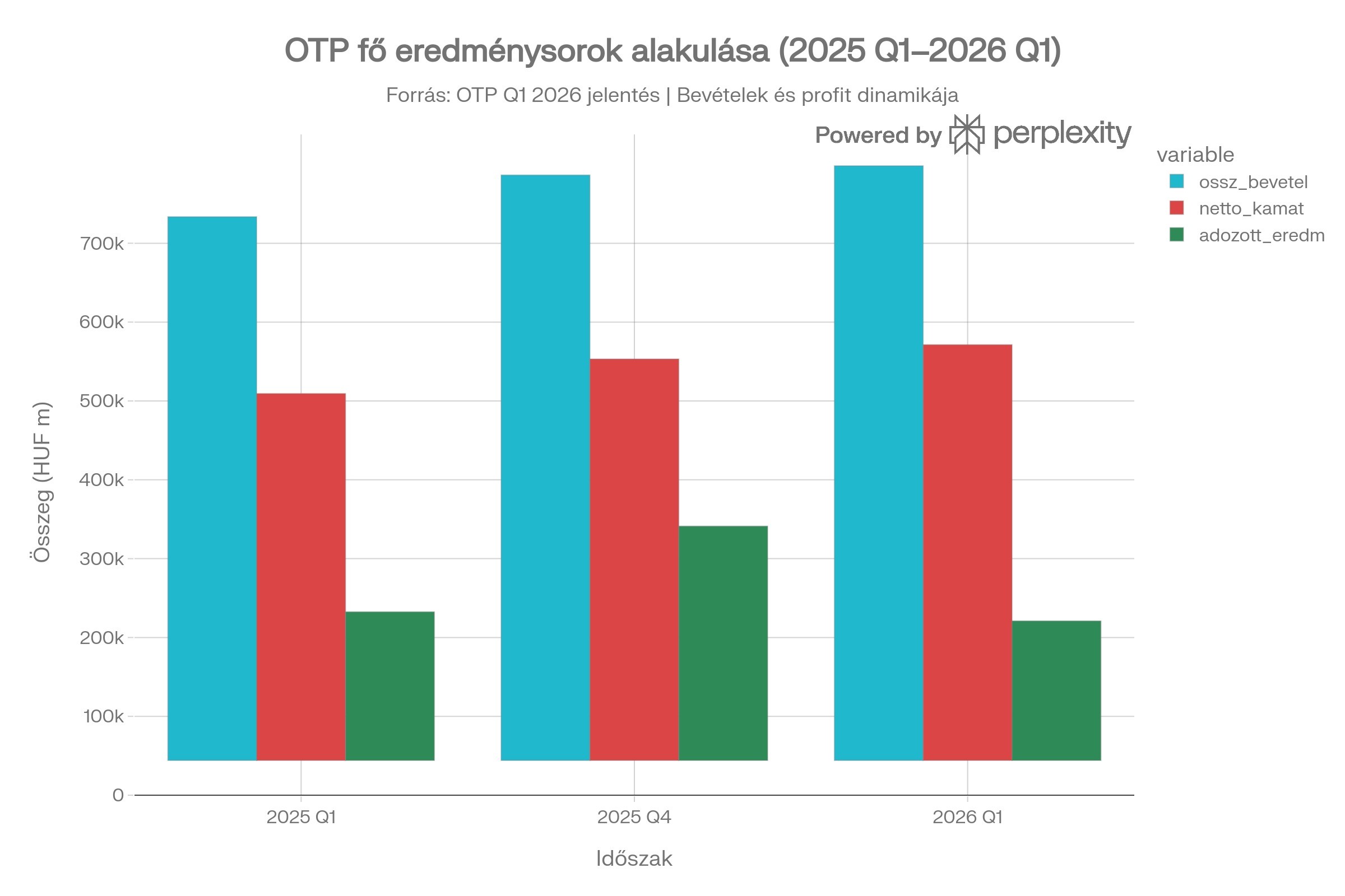 OTP fő eredménysorok alakulása (2025 Q1–2026 Q1)  DIAGRAM