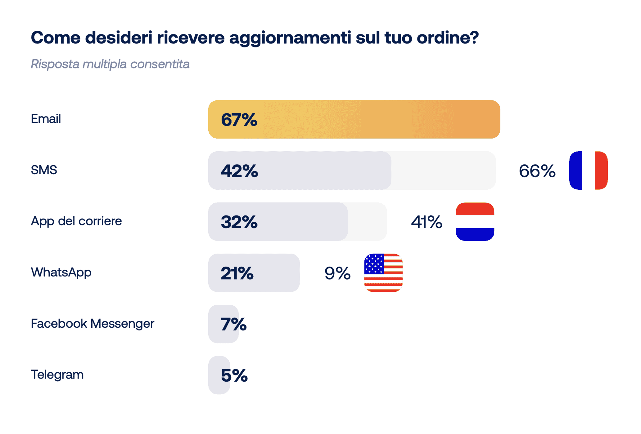 Indagine sui canali preferiti per gli aggiornamenti sugli ordini per ridurre le WISMO: e-mail, SMS, app dei corrieri, WhatsApp, Messenger, Telegram.