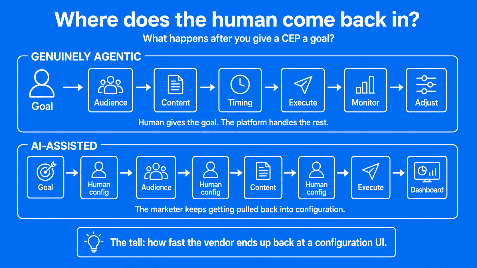 What happens after you give an agentic CEP a goal?