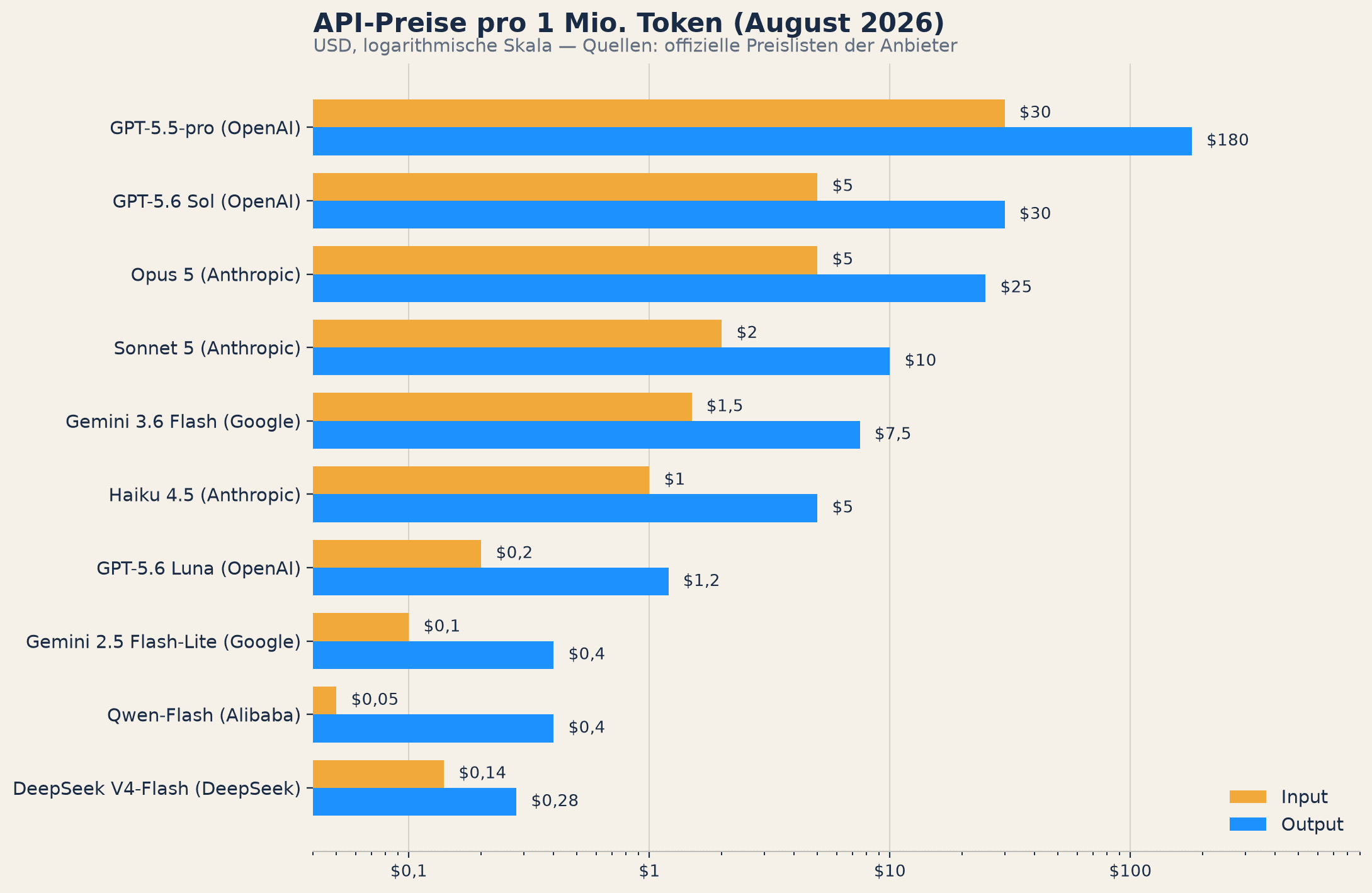Balkendiagramm: API-Preise pro 1 Mio. Token im August 2026, Input und Output je Modell, logarithmische Skala