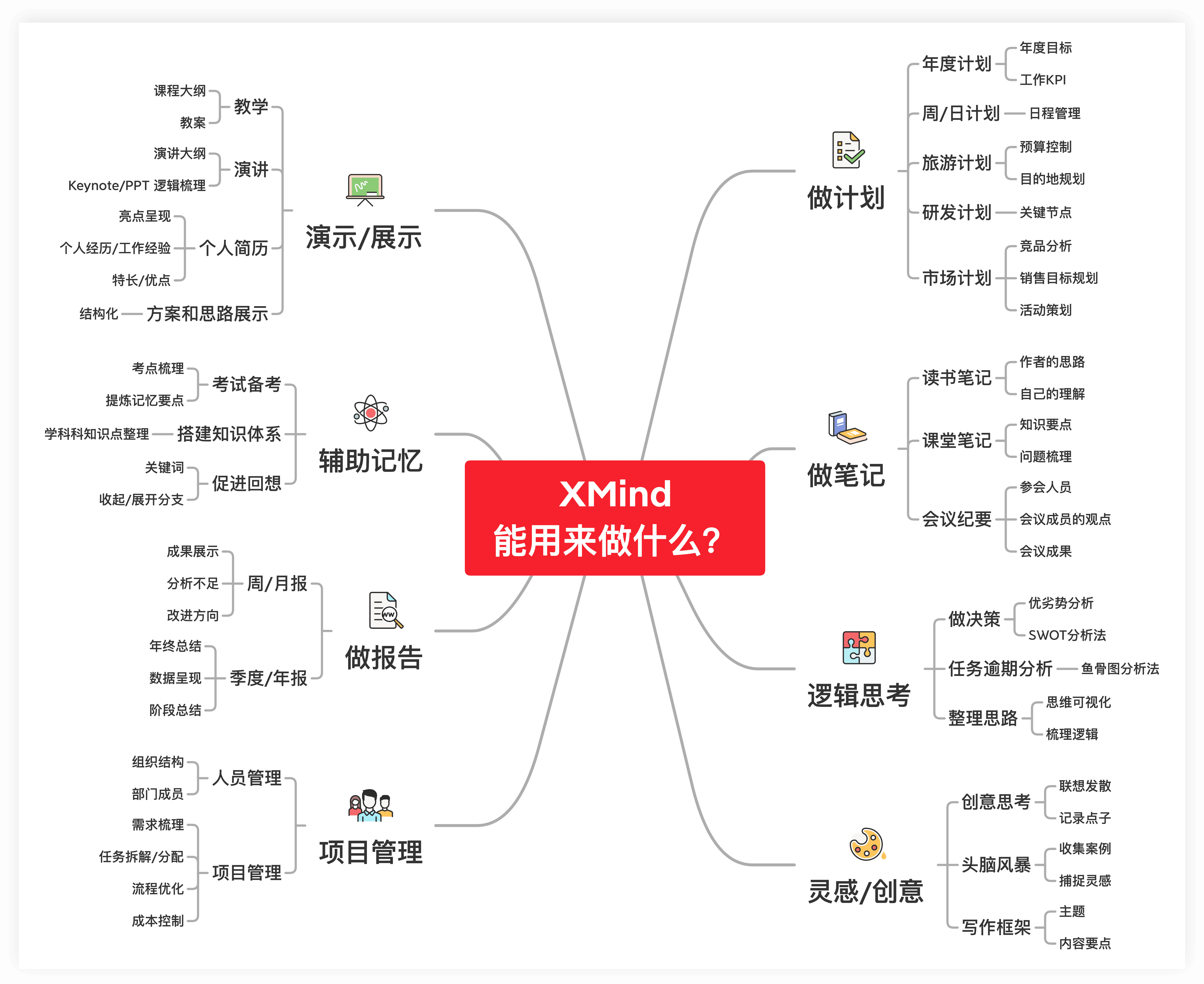 思维导图展示内容