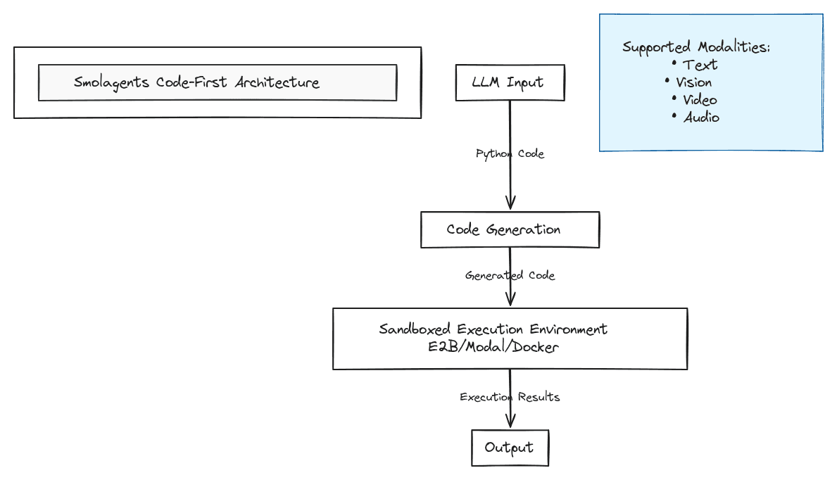 Smolagents architecture diagram showing code-first approach with sandboxed execution and multi-modal support