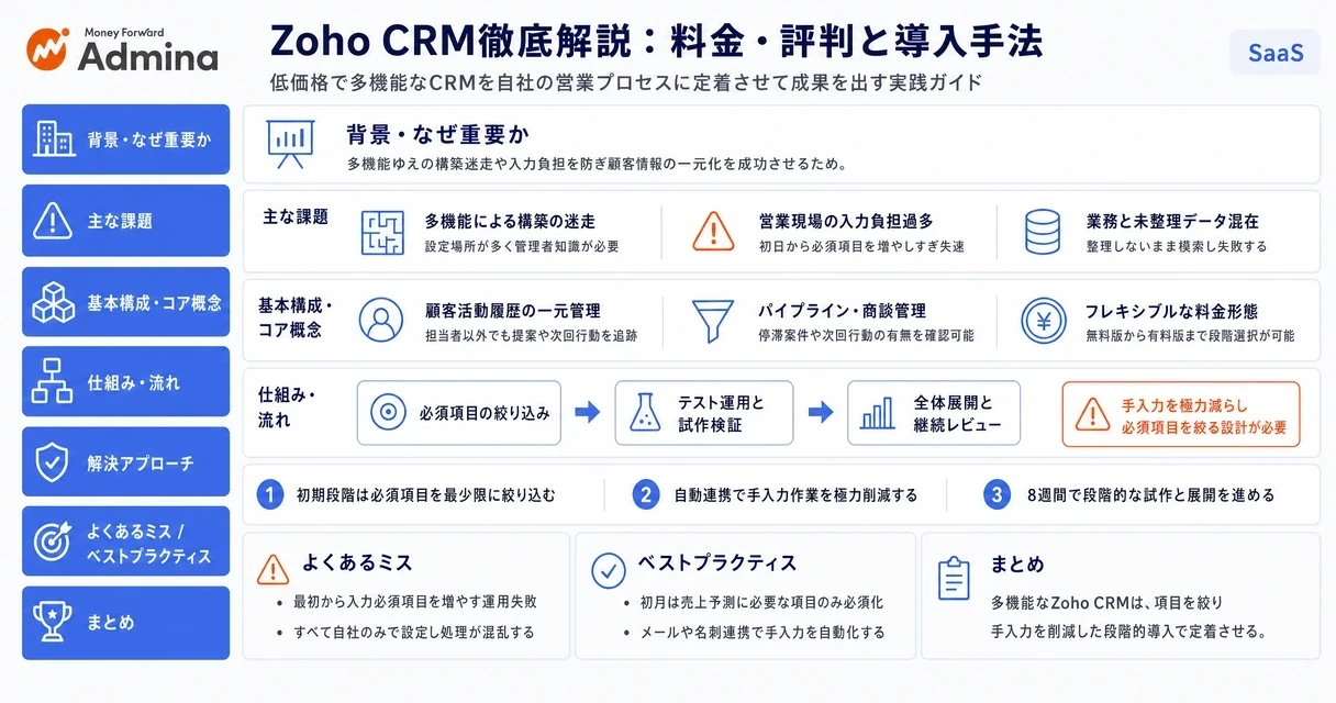Zoho CRMの機能や料金体系、失敗しない段階的な導入手順やTCOの考え方を視覚的に解説する図。