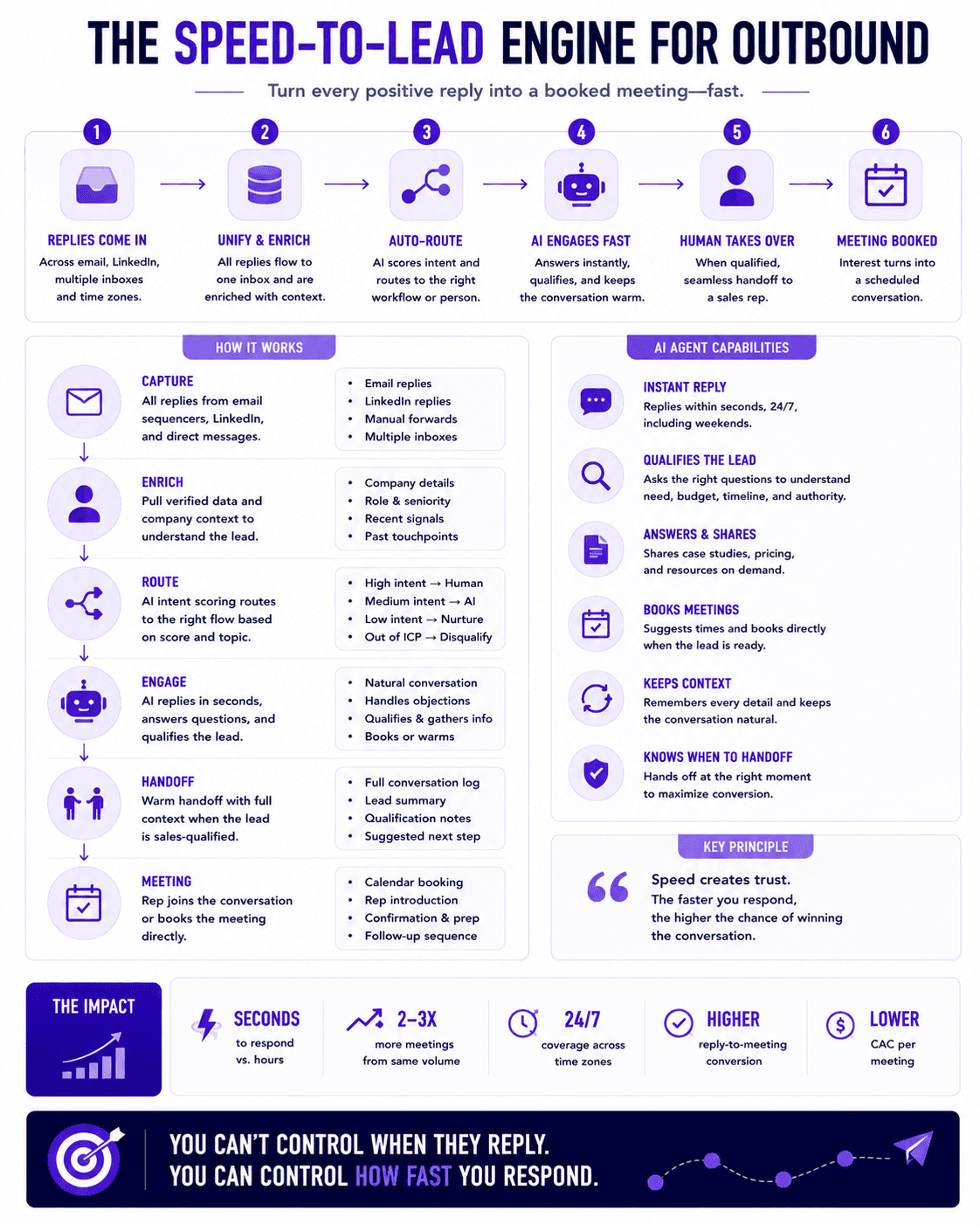 Speed-to-lead engine for outbound showing AI reply routing, lead qualification, human handoff, and meeting booking.