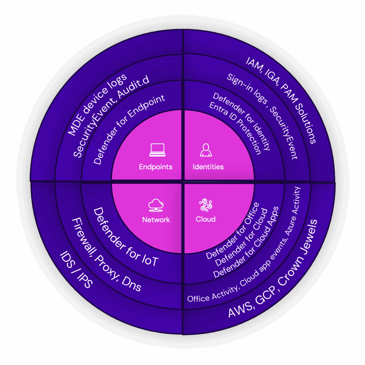 Ein Diagramm, das den Ontinue ION Detection Stack veranschaulicht, unterteilt in vier Quadranten mit den Bezeichnungen Endpunkte, Identitäten, Netzwerk und Cloud, mit Details zu verschiedenen Sicherheitslösungen wie Defender for Endpoint und IAM-Lösungen.