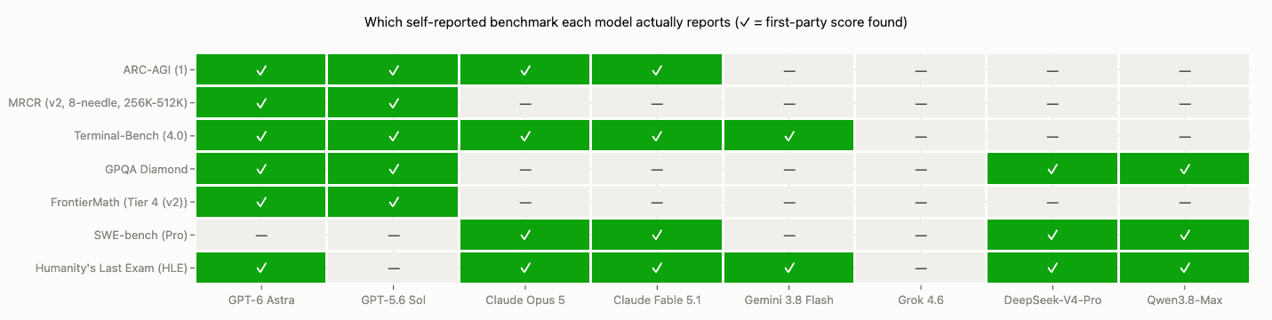 Mely benchmark-okra közöltek saját eredményt a vizsgált modellfejlesztők?