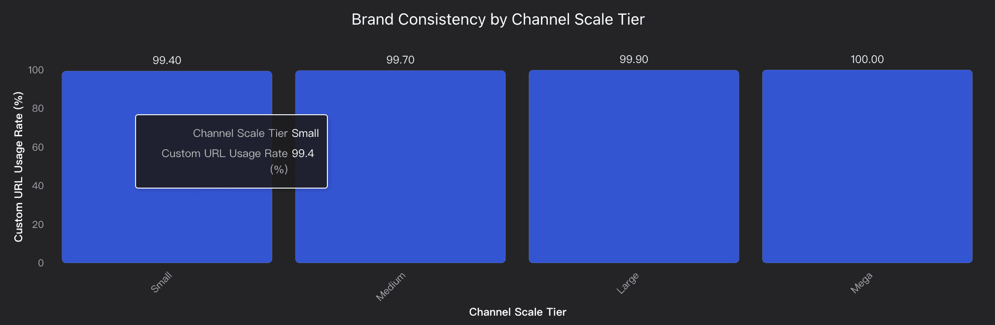 brand consistency by channel scale tier